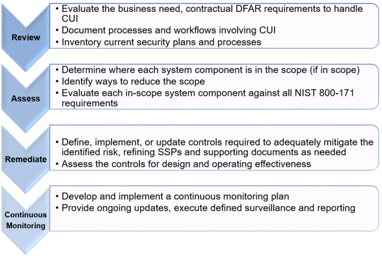 nist-800-171-and-dfars-compliance-services-testpros