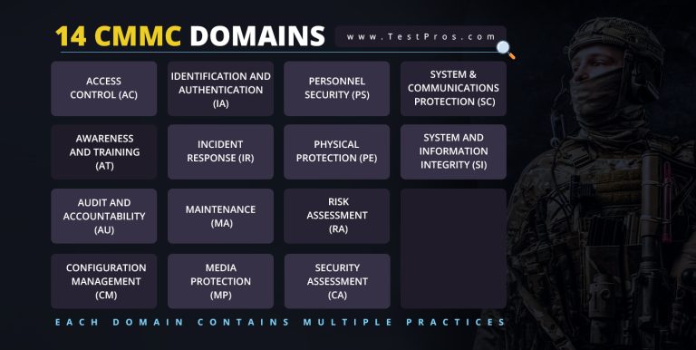 List of the 14 domains for CMMC 2.0