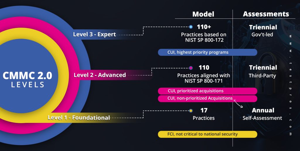 Image shows all three levels for CMMC 2.0, including each level's model and assessment type.