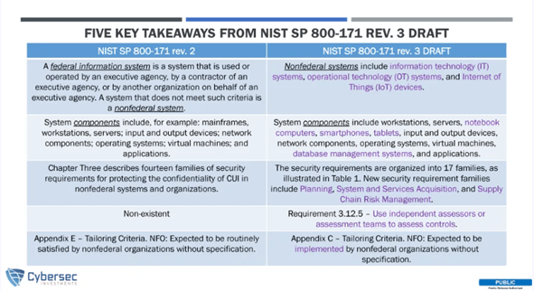 Main Points from NIST 800-171 Rev. 3 Draft