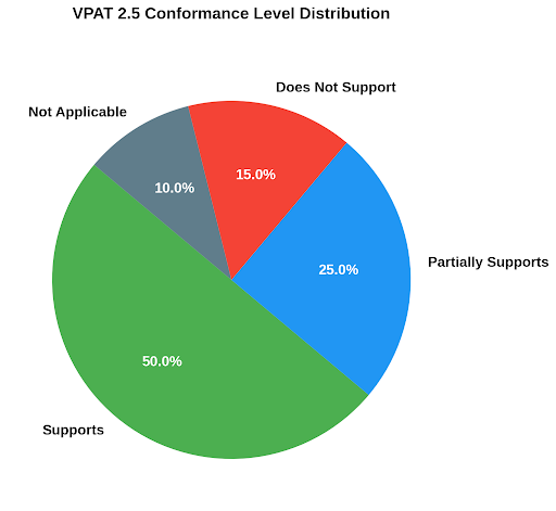 pie chart of conformance levels for vpat 2.5