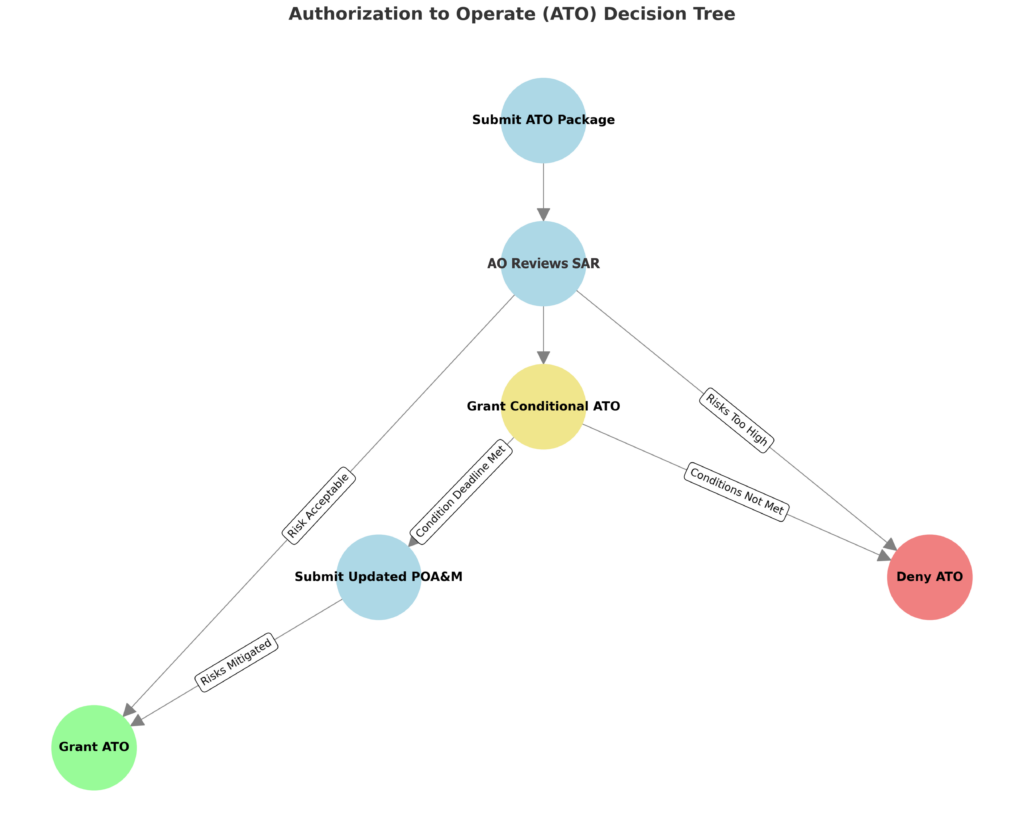 Authorization to Operate (ATO) Decision Tree illustrating the steps in the ATO approval process. The flow starts with submitting the ATO package and an independent review by the Authorizing Official (AO), leading to three possible outcomes: granting ATO if risks are acceptable, granting a conditional ATO if specific conditions must be met, or denying ATO if risks are deemed too high. For conditional ATOs, there is an option to submit an updated Plan of Action and Milestones (POA&M) to address issues. If risks are mitigated, ATO is granted; if conditions are not met, ATO is denied.