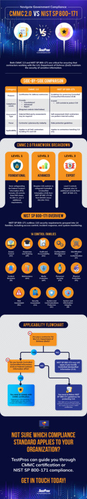 Infographic comparing and breaking down CMMC 2.0 and NIST 800-171