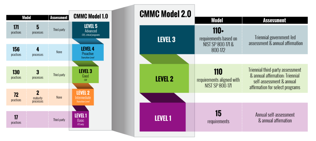 CMMC 1.0 old model vs 2.0 new model