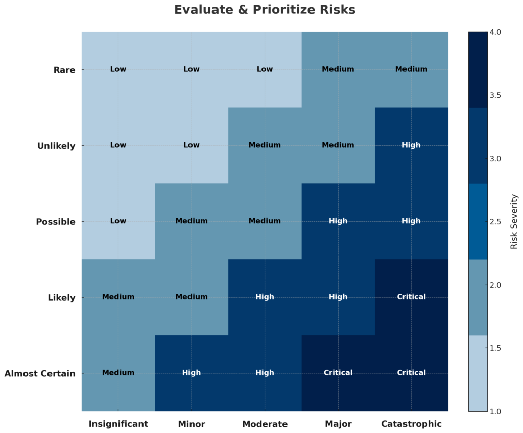 Risk assessment matrix titled 'Evaluate & Prioritize Risks,' showing the likelihood of risk events (Rare, Unlikely, Possible, Likely, Almost Certain) against their impact levels (Insignificant, Minor, Moderate, Major, Catastrophic). The matrix categorizes risks from Low to Critical, with color gradients indicating increasing severity. Low-risk events are in lighter shades, while high and critical risks are shown in darker shades, helping to visualize and prioritize risk management actions.