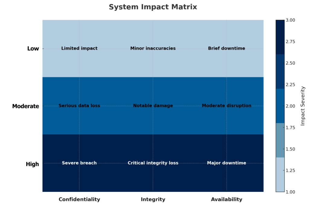 System Impact Matrix displaying levels of impact severity across confidentiality, integrity, and availability. The matrix categorizes impact into three levels: Low (limited impact, minor inaccuracies, brief downtime), Moderate (serious data loss, notable damage, moderate disruption), and High (severe breach, critical integrity loss, major downtime). The color gradient represents impact severity, with darker shades indicating higher severity.