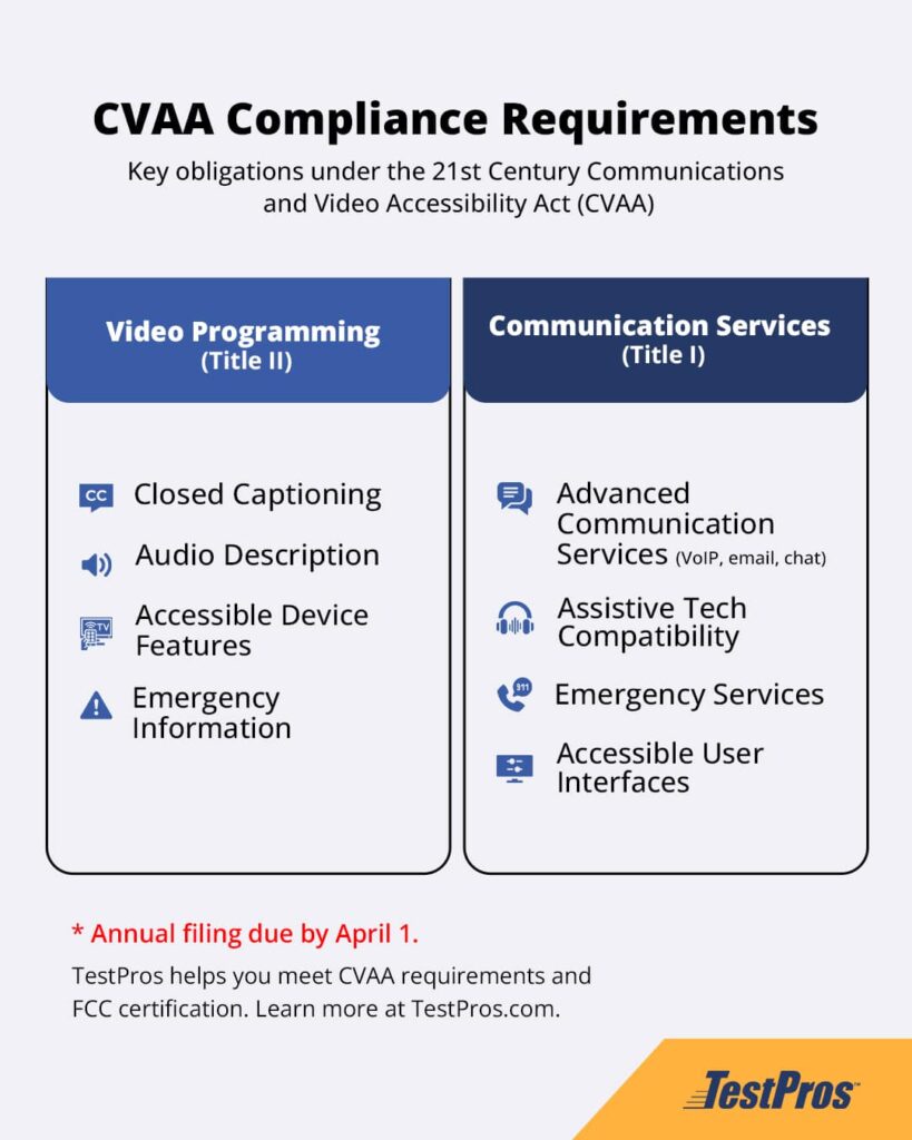 Infographic showing the requirements for the 21st Century Communications and Video Accessibility Act