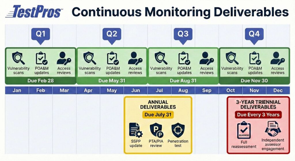 GSA Contractor Continuous Monitoring Requirements Diagram