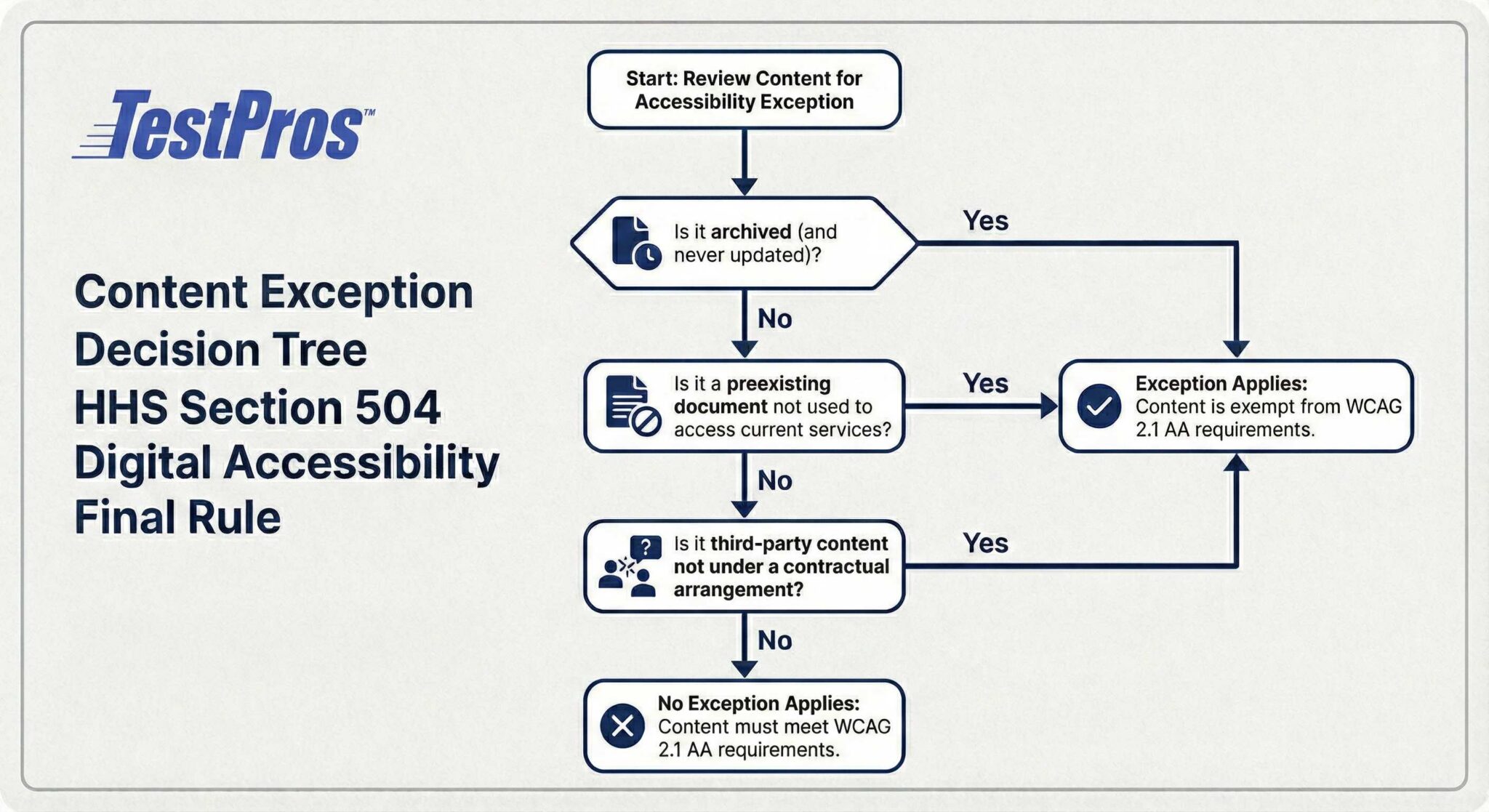HHS Section 504 Healthcare Web Accessibility Guide