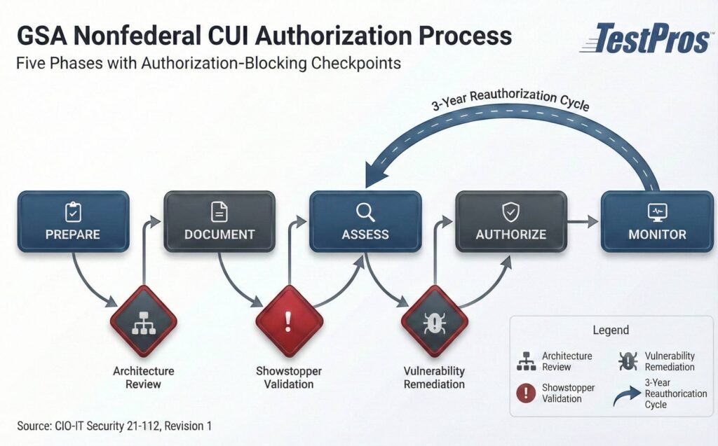 Illustration of Five Stages of Process with Authorization Blockers