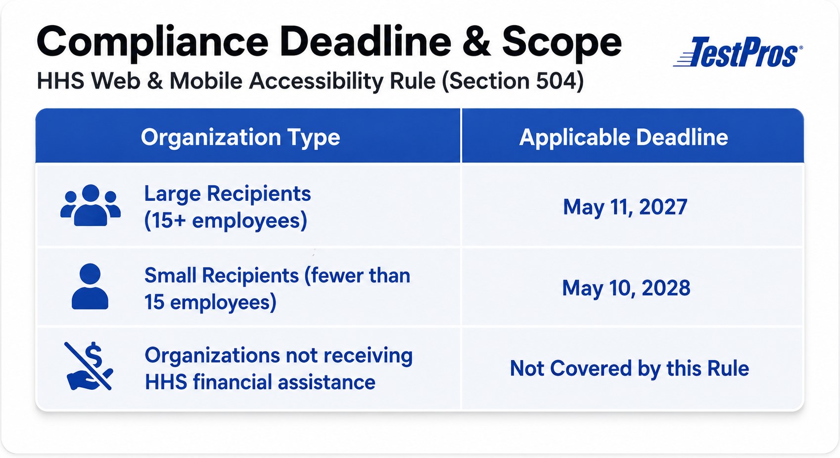 A two-column table to help readers identify where they fall with the HHS Section 504 final rule