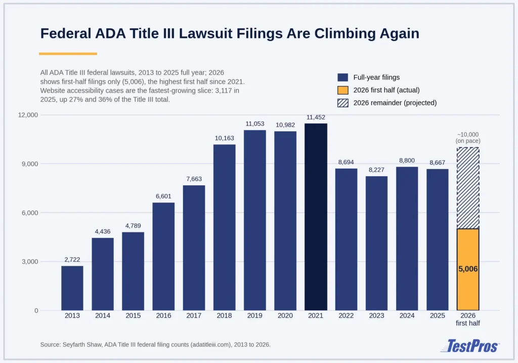 Bar chart of federal ADA Title III lawsuit filings from 2013 to 2026, peaking at 11,452 in 2021, dipping through 2025, then 5,006 in the first half of 2026, on pace to top 10,000.